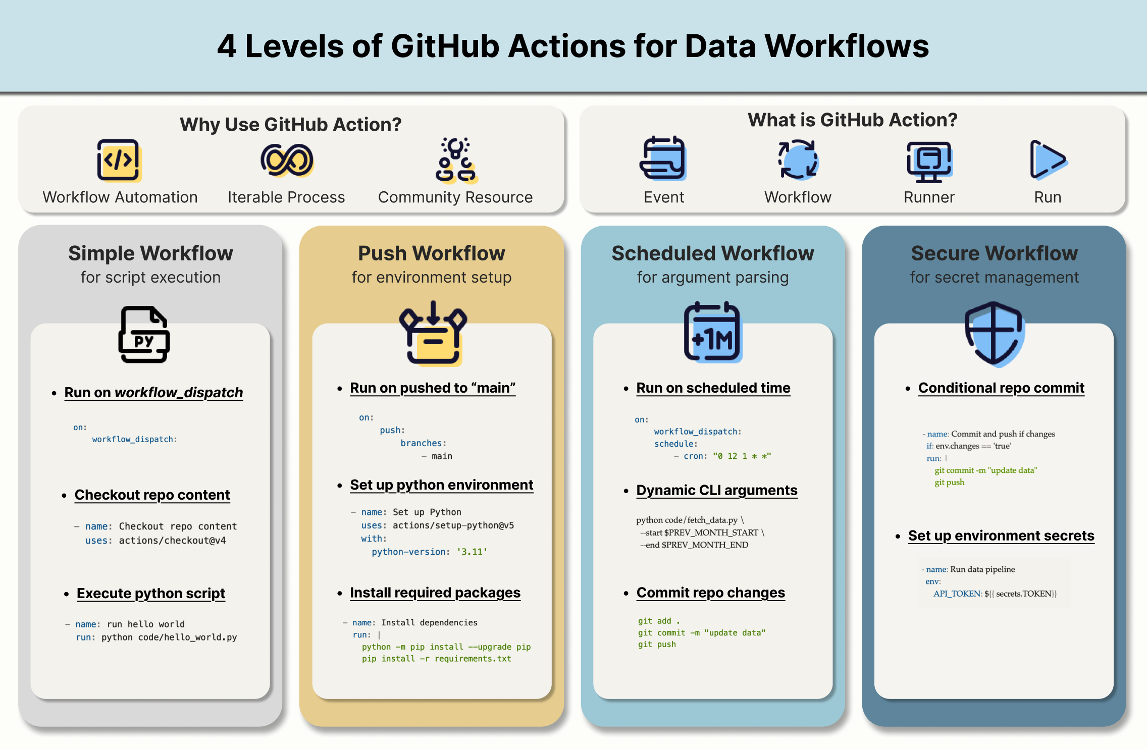 4 Niveles de acciones de GitHub: una guía para la automatización del flujo de trabajo de datos